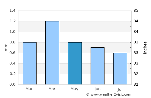 Calama average rain in May