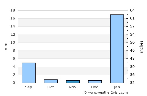 Calama average rain in November