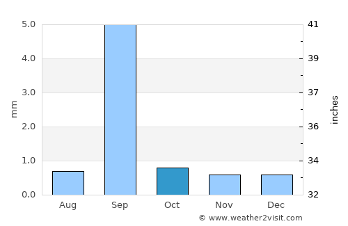 Calama average rain in October