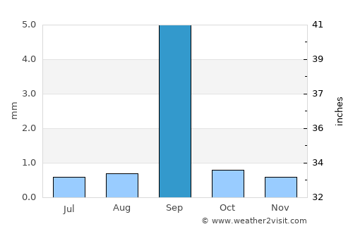 Calama average rain in September
