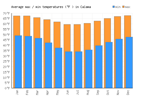 Calama average minimum / maximum temperatures (Fahrenheit)
