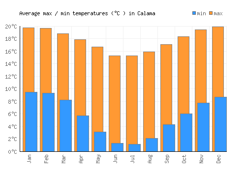 Calama average minimum / maximum temperatures (Celsius)