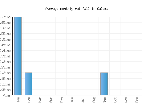 Calama monthly rainfall chart (inches)