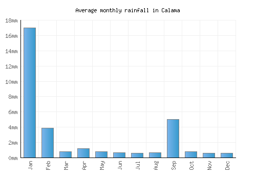 Calama monthly rainfall chart (mm)
