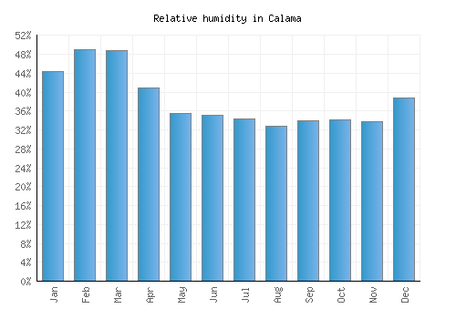 Calama relative humidity averages