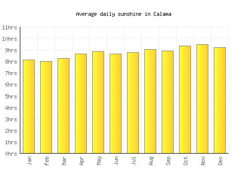 Calama average daily sunshine chart