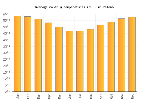 Calama average temperature chart (Fahrenheit)