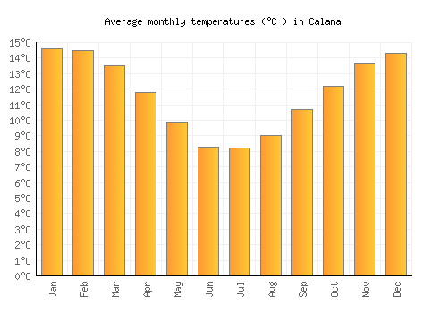 Calama average temperature chart (Celsius)