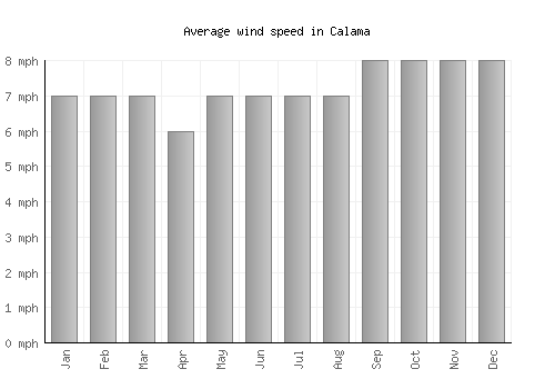 Calama average winspeed by month (mph)