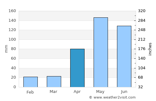 Calamar average rain in April