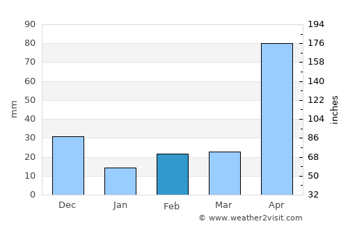 Calamar average rain in February