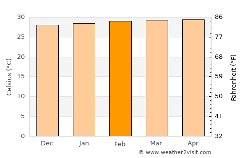 Calamar average temperature in February