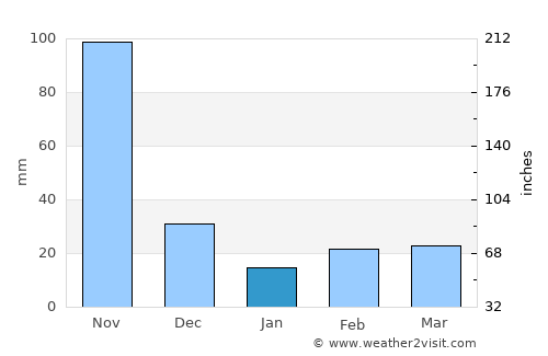 Calamar average rain in January