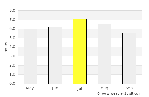 Calamar average rain in July