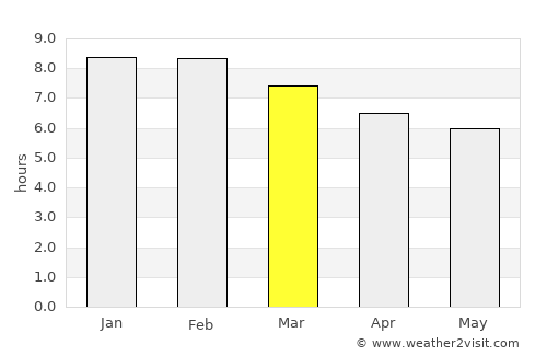 Calamar average rain in March