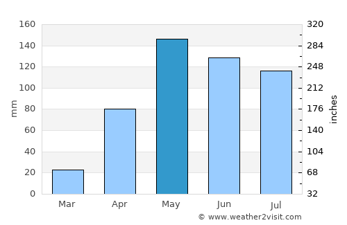 Calamar average rain in May