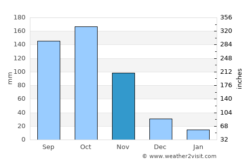 Calamar average rain in November