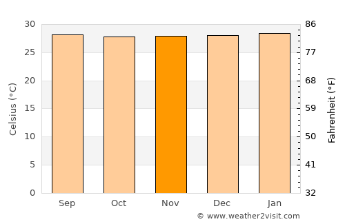 Calamar average temperature in November