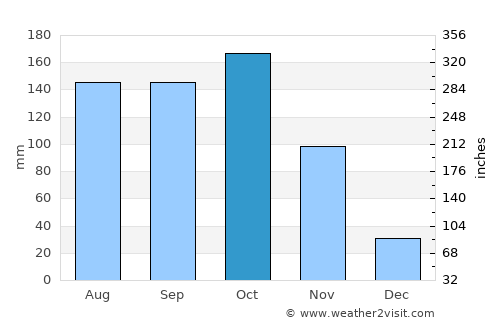 Calamar average rain in October