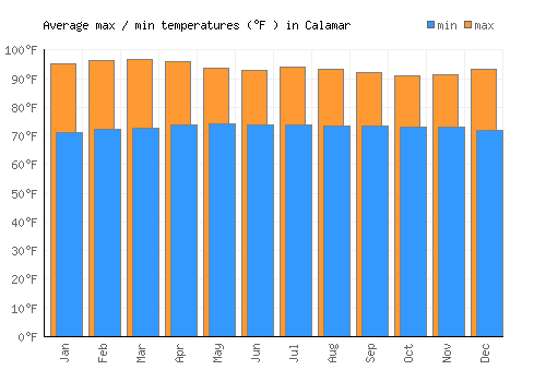 Calamar average minimum / maximum temperatures (Fahrenheit)