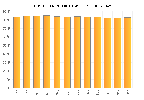 Calamar average temperature chart (Fahrenheit)