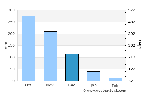 Calamba average rain in December