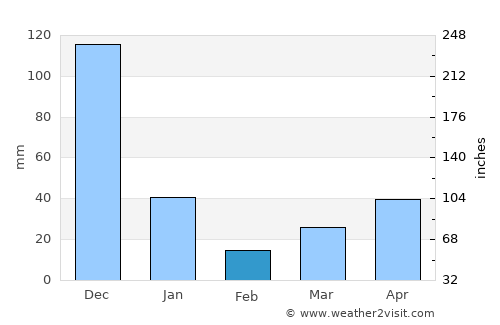Calamba average rain in February