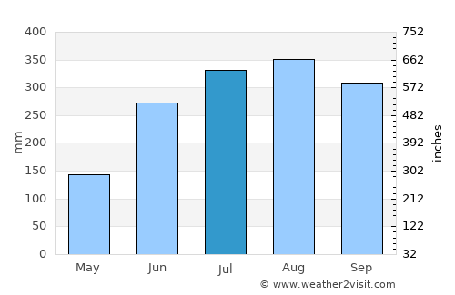 Calamba average rain in July