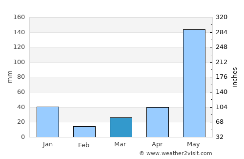 Calamba average rain in March