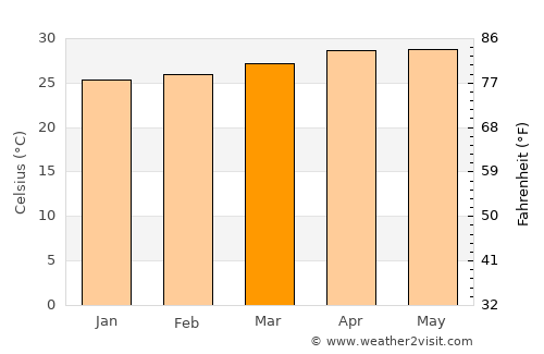 Calamba average temperature in March