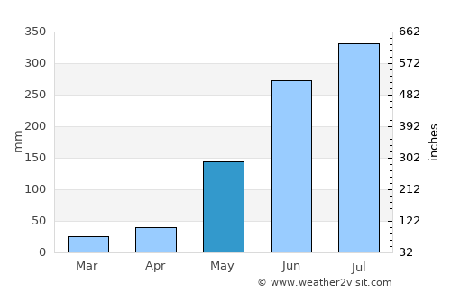 Calamba average rain in May