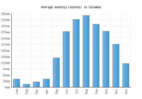 Calamba monthly rainfall chart (mm)