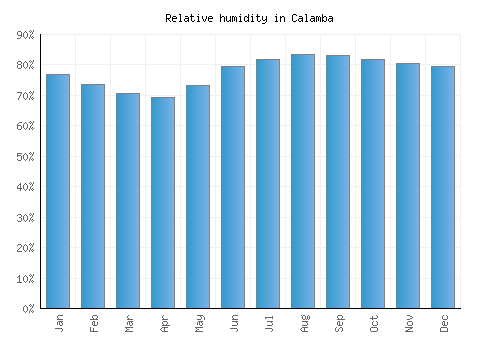 Calamba relative humidity averages
