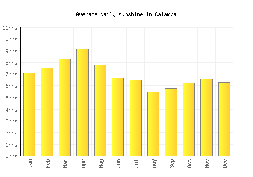Calamba average daily sunshine chart