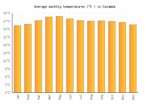 Calamba average temperature chart (Celsius)