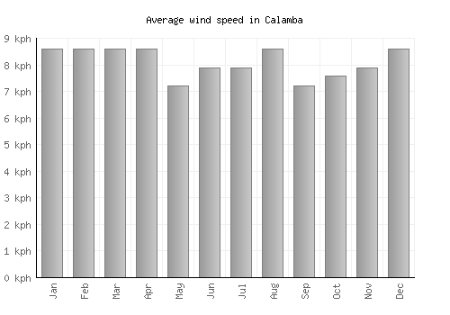 Calamba average winspeed by month (km/h)