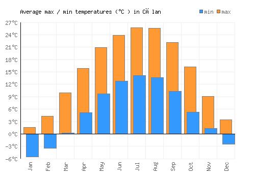 Călan average minimum / maximum temperatures (Celsius)
