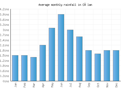 Călan monthly rainfall chart (inches)