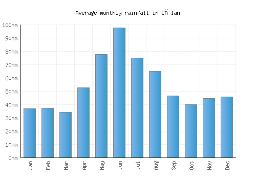 Călan monthly rainfall chart (mm)