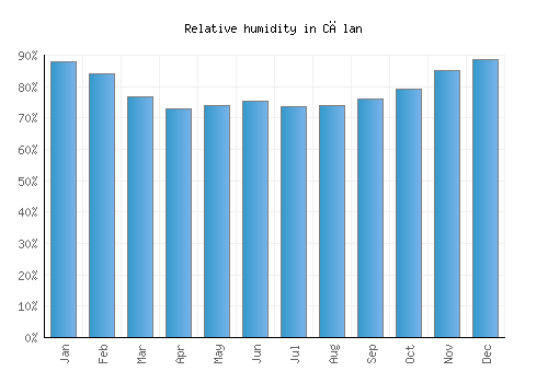 Călan relative humidity averages
