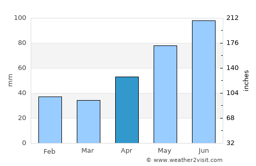 Călan average rain in April
