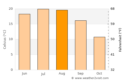 Călan average temperature in August