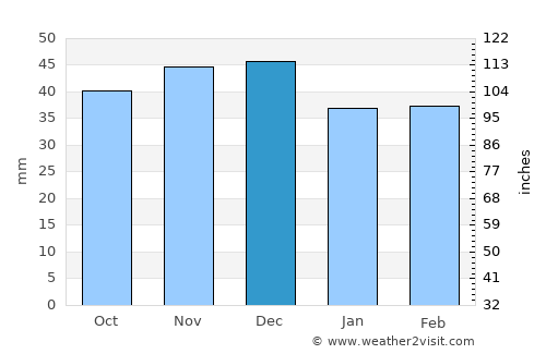 Călan average rain in December