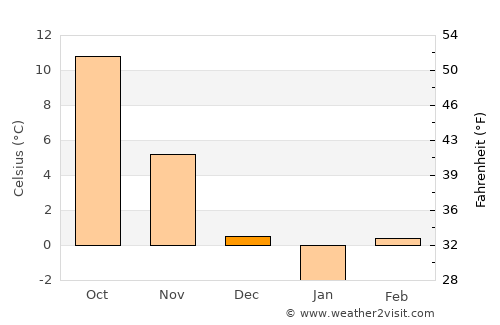 Călan average temperature in December