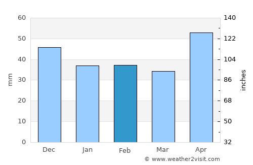 Călan average rain in February