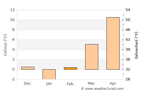 Călan average temperature in February