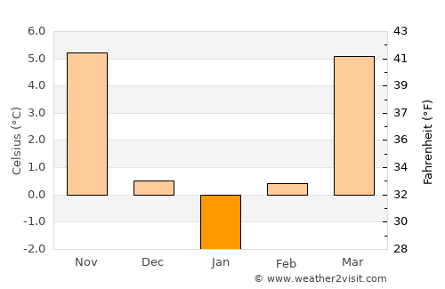 Călan average temperature in January