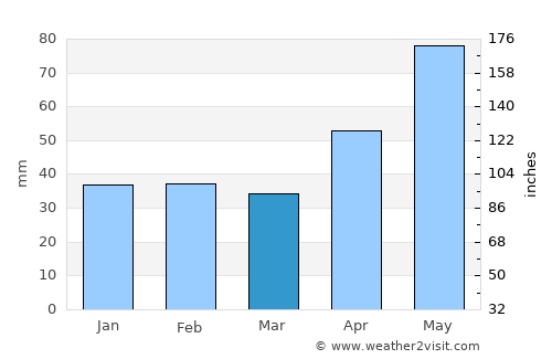 Călan average rain in March