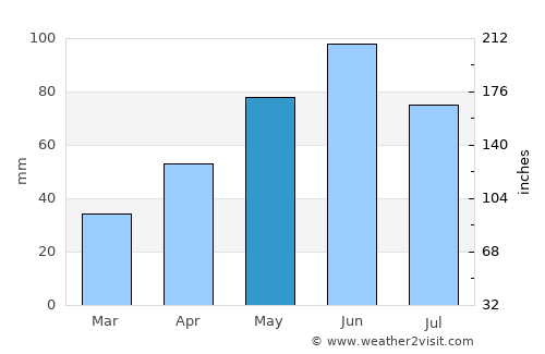 Călan average rain in May
