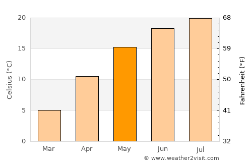 Călan average temperature in May
